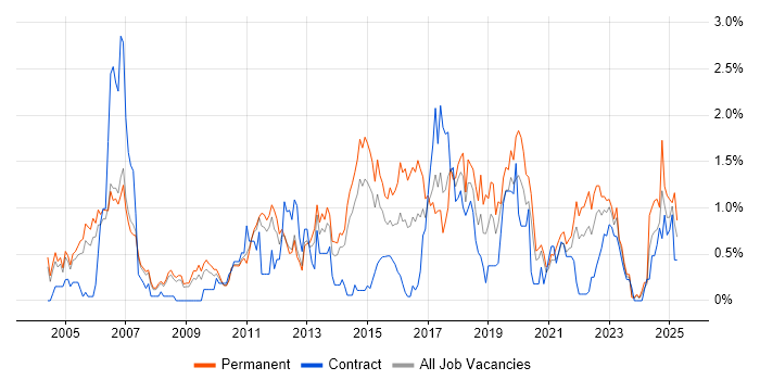Job vacancy trend for Manual Testing in South Yorkshire Job vacancy trend for Manual Testing in South Yorkshire