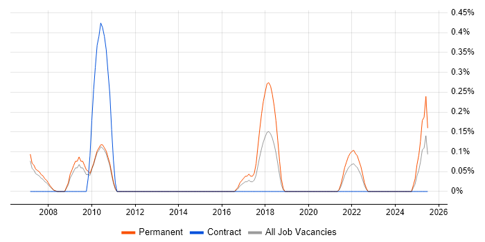 Job vacancy trend for Manufacturing Engineer in South Yorkshire