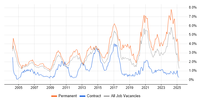 Job vacancy trend for Manufacturing in South Yorkshire