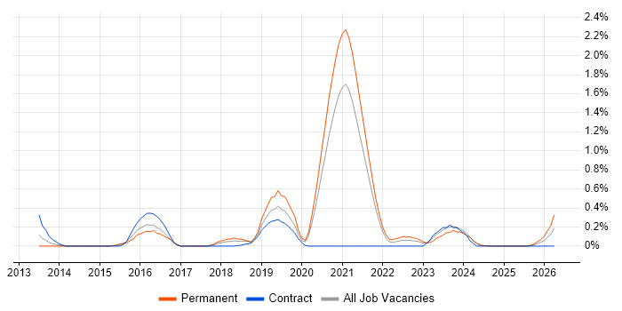 MariaDB job vacancy trend in South Yorkshire