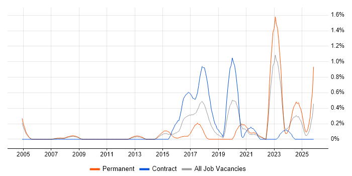 Market Research job vacancy trend in South Yorkshire