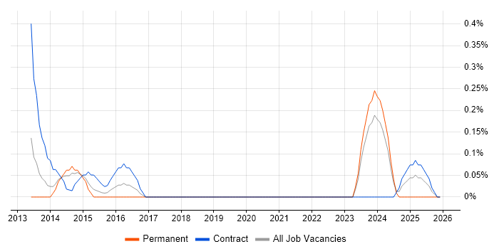 Market Risk job vacancy trend in South Yorkshire