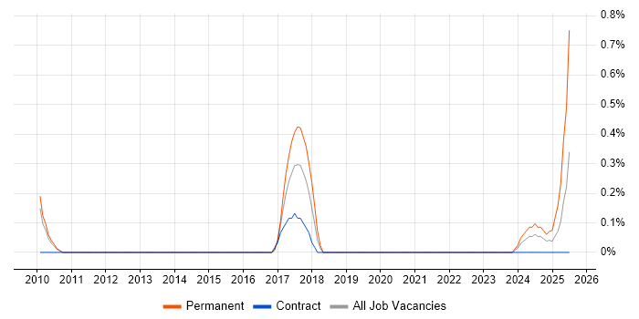 Job vacancy trend for Marketing Analytics in South Yorkshire