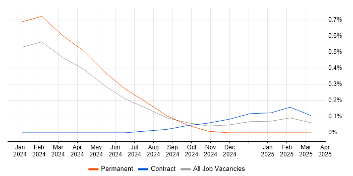 Job vacancy trend for Marketing Automation in South Yorkshire Job vacancy trend for Marketing Automation in South Yorkshire