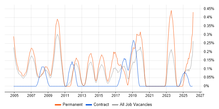 Marketing Manager job vacancy trend in South Yorkshire