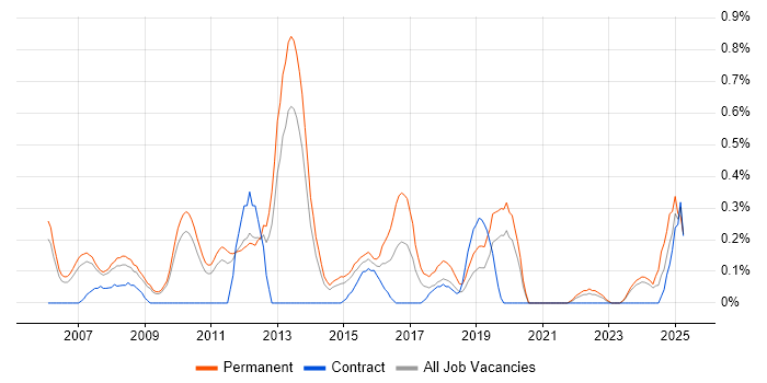 Job vacancy trend for Marketing Strategy in South Yorkshire Job vacancy trend for Marketing Strategy in South Yorkshire