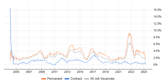 Job vacancy trend for Marketing in South Yorkshire Job vacancy trend for Marketing in South Yorkshire