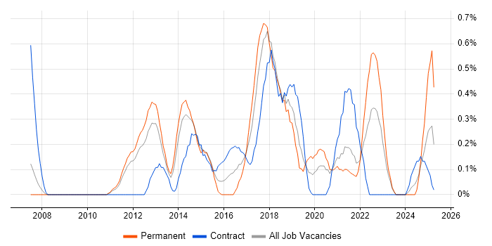 Job vacancy trend for Master Data Management in South Yorkshire Job vacancy trend for Master Data Management in South Yorkshire