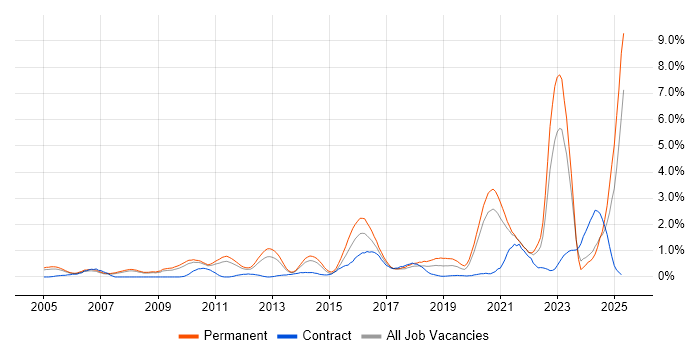 Job vacancy trend for Master's Degree in South Yorkshire Job vacancy trend for Master's Degree in South Yorkshire