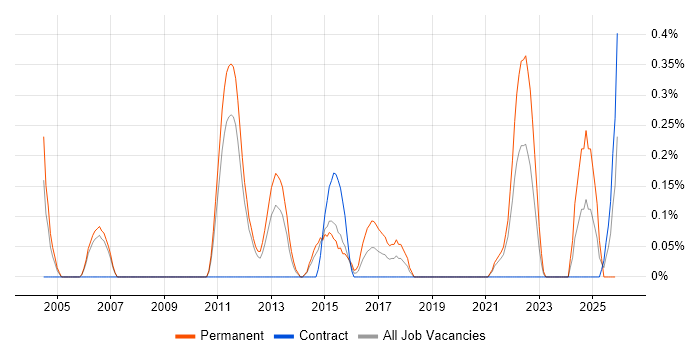 Mathematical Modelling job vacancy trend in South Yorkshire