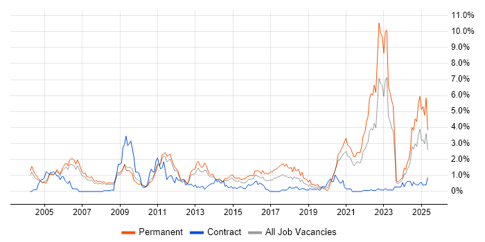 Job vacancy trend for Mathematics in South Yorkshire Job vacancy trend for Mathematics in South Yorkshire
