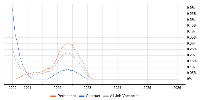 Matplotlib job vacancy trend in South Yorkshire