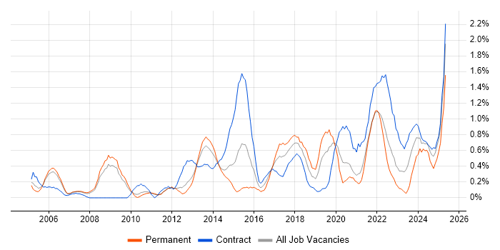 Job vacancy trend for Matrix Organization in South Yorkshire Job vacancy trend for Matrix Organization in South Yorkshire
