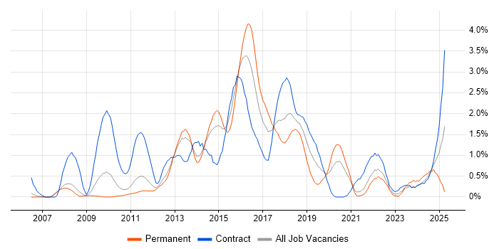 Job vacancy trend for Maven in South Yorkshire Job vacancy trend for Maven in South Yorkshire