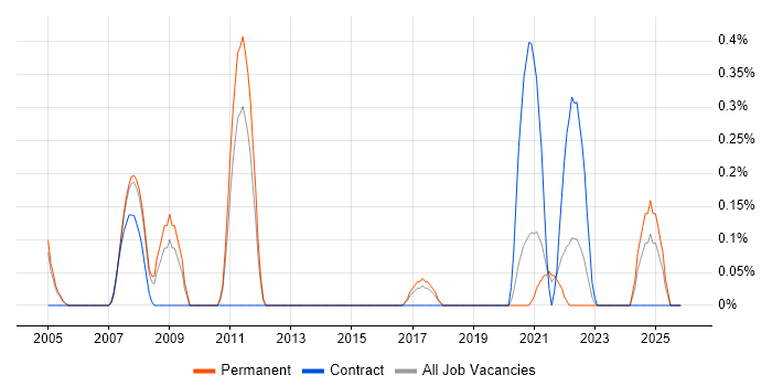 Maya job vacancy trend in South Yorkshire