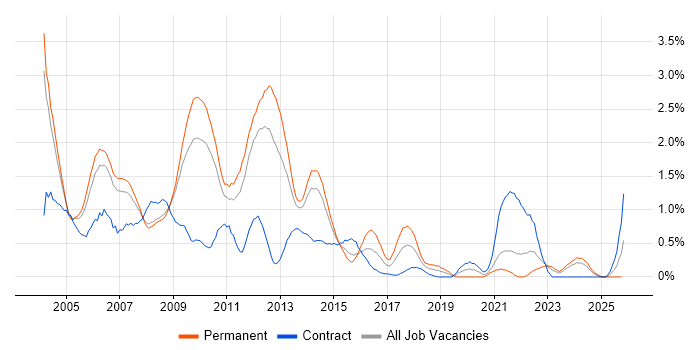MCP job vacancy trend in South Yorkshire