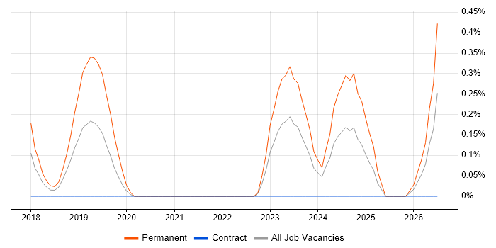 Mechatronics job vacancy trend in South Yorkshire