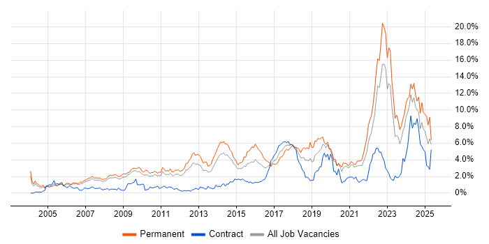 Job vacancy trend for Mentoring in South Yorkshire Job vacancy trend for Mentoring in South Yorkshire