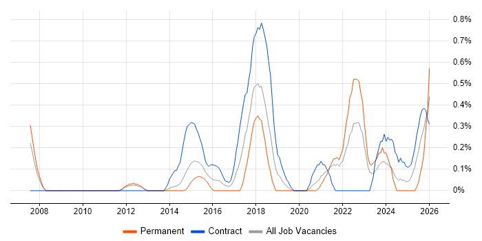 Metadata Management job vacancy trend in South Yorkshire