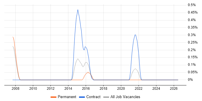 Metadata Repository job vacancy trend in South Yorkshire