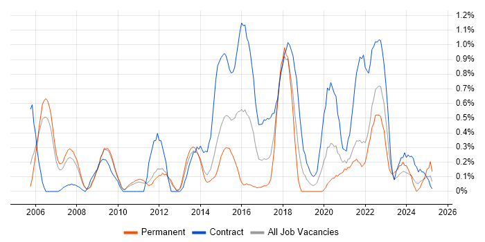Job vacancy trend for Metadata in South Yorkshire
