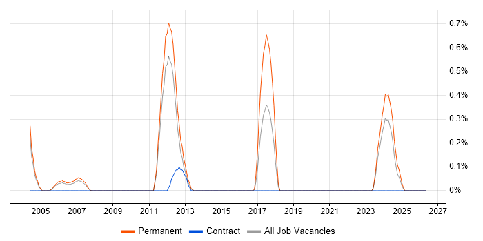 Micro Focus job vacancy trend in South Yorkshire
