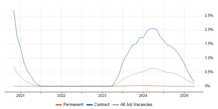 Job vacancy trend for Microcode in South Yorkshire Job vacancy trend for Microcode in South Yorkshire