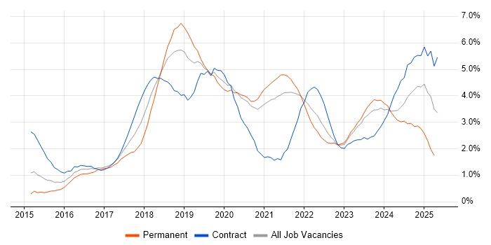 Job vacancy trend for Microservices in South Yorkshire Job vacancy trend for Microservices in South Yorkshire