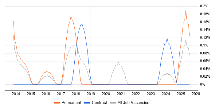 Job vacancy trend for Microsoft 365 Consultant in South Yorkshire Job vacancy trend for Microsoft 365 Consultant in South Yorkshire