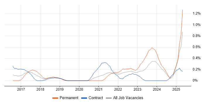 Job vacancy trend for Microsoft 365 Engineer in South Yorkshire Job vacancy trend for Microsoft 365 Engineer in South Yorkshire