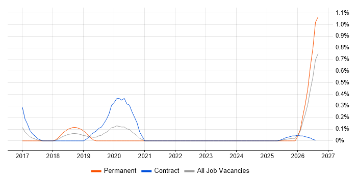 Microsoft 365 Specialist job vacancy trend in South Yorkshire