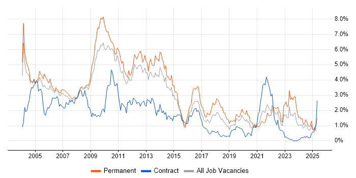 Job vacancy trend for Microsoft Certification in South Yorkshire Job vacancy trend for Microsoft Certification in South Yorkshire