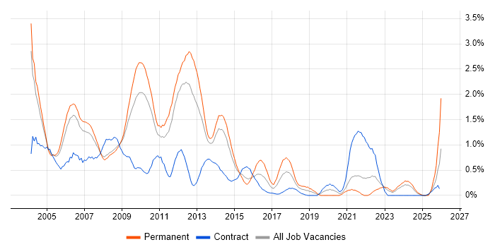 Microsoft Certified Professional job vacancy trend in South Yorkshire