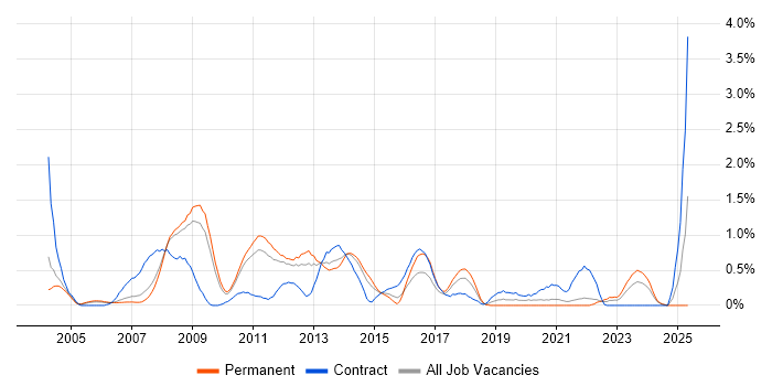 Job vacancy trend for Microsoft Clustering in South Yorkshire Job vacancy trend for Microsoft Clustering in South Yorkshire