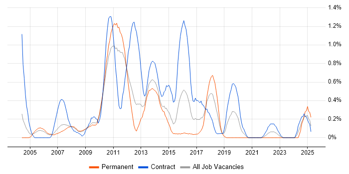 Job vacancy trend for Microsoft Developer in South Yorkshire Job vacancy trend for Microsoft Developer in South Yorkshire