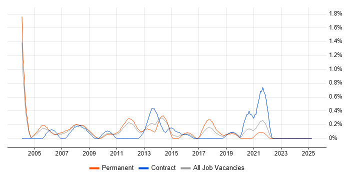 Job vacancy trend for Microsoft Engineer in South Yorkshire Job vacancy trend for Microsoft Engineer in South Yorkshire