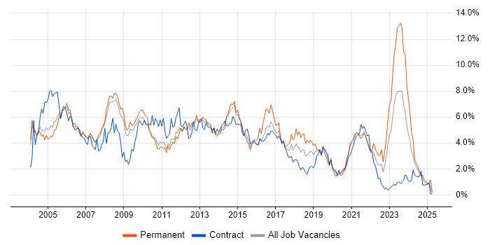 Job vacancy trend for Microsoft Exchange in South Yorkshire Job vacancy trend for Microsoft Exchange in South Yorkshire
