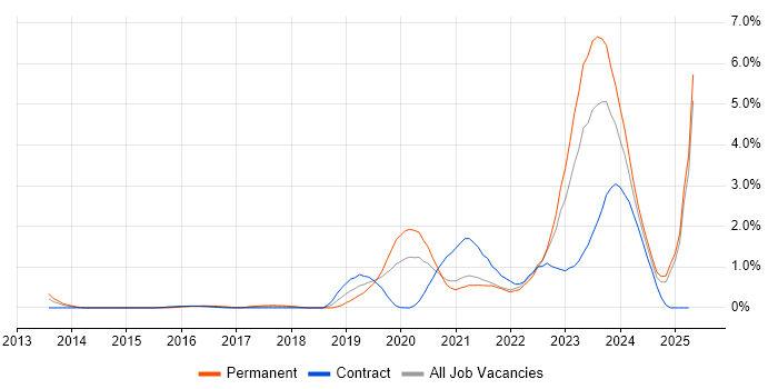 Job vacancy trend for Microsoft Intune in South Yorkshire Job vacancy trend for Microsoft Intune in South Yorkshire