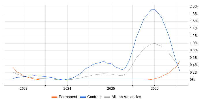 Microsoft Purview job vacancy trend in South Yorkshire
