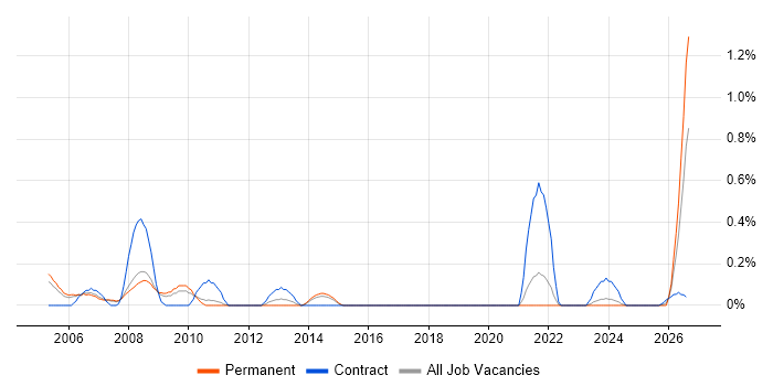Microsoft Specialist job vacancy trend in South Yorkshire