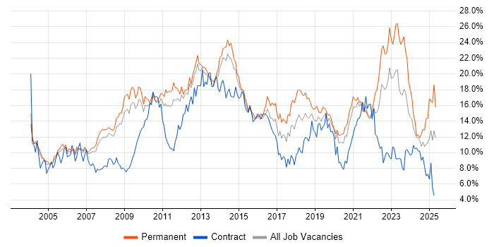 Job vacancy trend for Microsoft in South Yorkshire Job vacancy trend for Microsoft in South Yorkshire