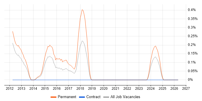 Mid Level C# Developer job vacancy trend in South Yorkshire