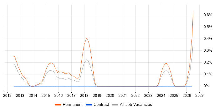 Mid Level C# .NET Developer job vacancy trend in South Yorkshire