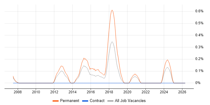 Mid-Level .NET Developer job vacancy trend in South Yorkshire