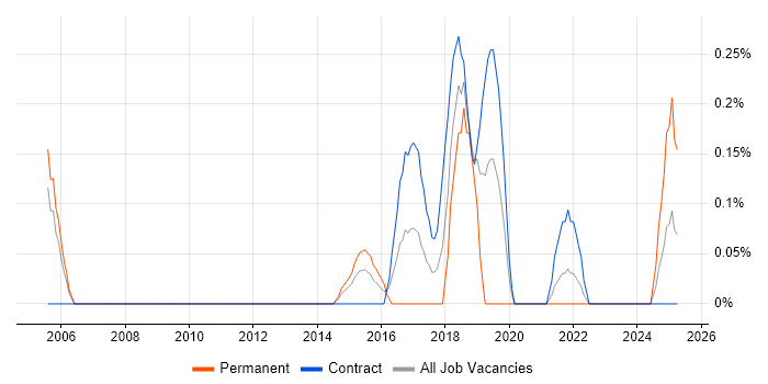 Job vacancy trend for Middleware Engineer in South Yorkshire Job vacancy trend for Middleware Engineer in South Yorkshire