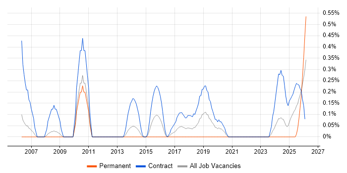 Migration Specialist job vacancy trend in South Yorkshire