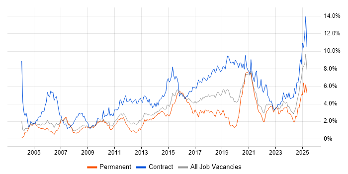 Job vacancy trend for Migration in South Yorkshire Job vacancy trend for Migration in South Yorkshire
