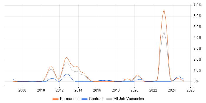 Job vacancy trend for Military in South Yorkshire Job vacancy trend for Military in South Yorkshire