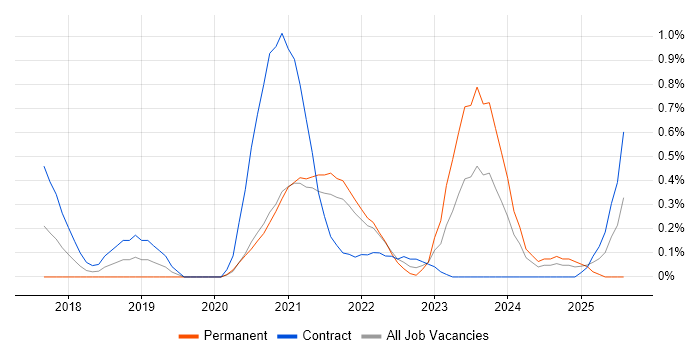 Job vacancy trend for Mimecast in South Yorkshire Job vacancy trend for Mimecast in South Yorkshire