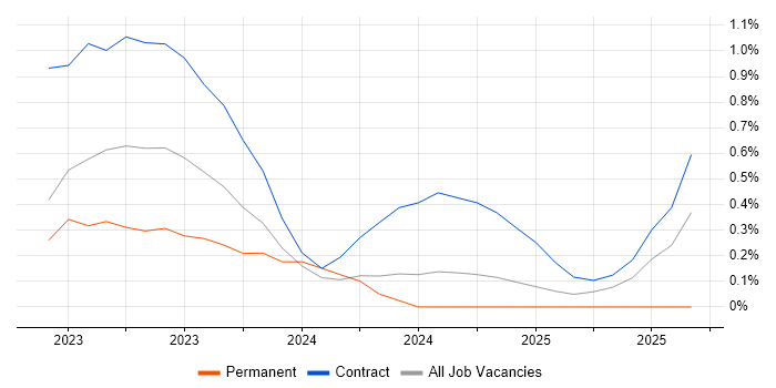 MLOps job vacancy trend in South Yorkshire